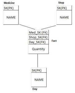 Step By Step Guide To Dimensional Data Modeling - DWgeek.com