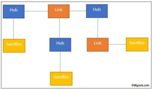 Data Vault Modeling Methodology Architecture - DWgeek.com