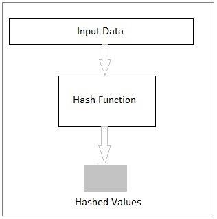 Netezza Hash Function Usage and Examples - DWgeek.com