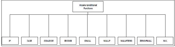 Impala Conditional Functions If Case Coalesce Decode Nvl Zeroifnull Dwgeek Com