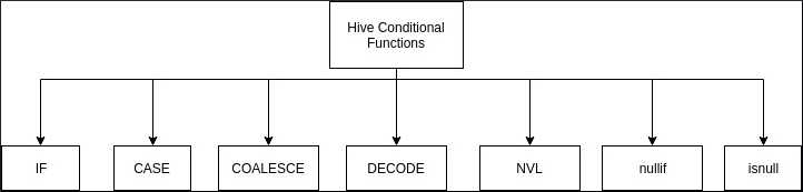 Hadoop Hive Conditional Functions If Case Coalesce Nvl Decode Dwgeek Com