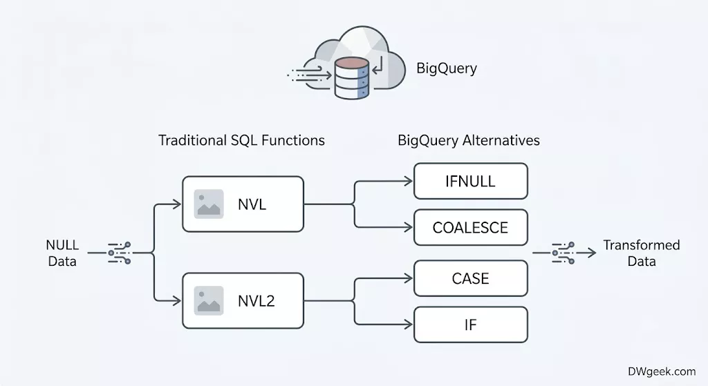 NVL and NVL2 Functions in BigQuery and Alternatives - DWgeek.com
